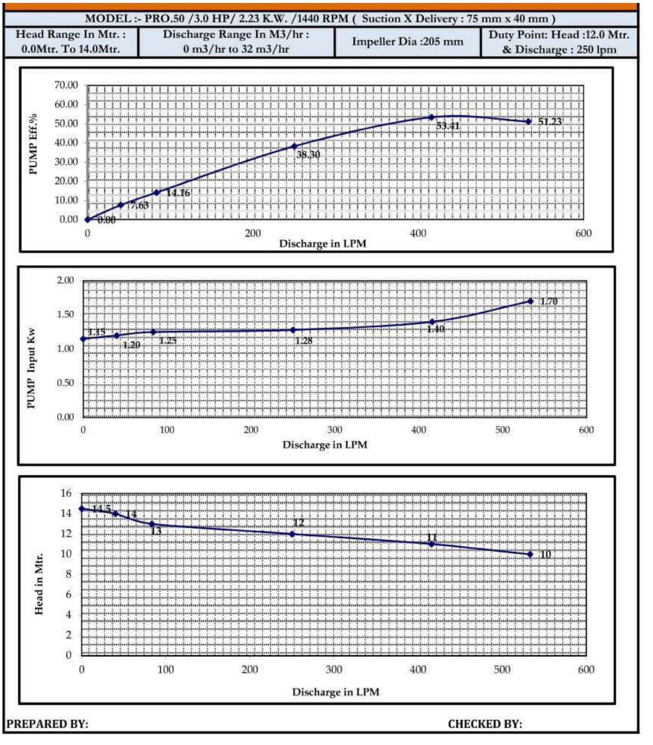 Performance AODD 150